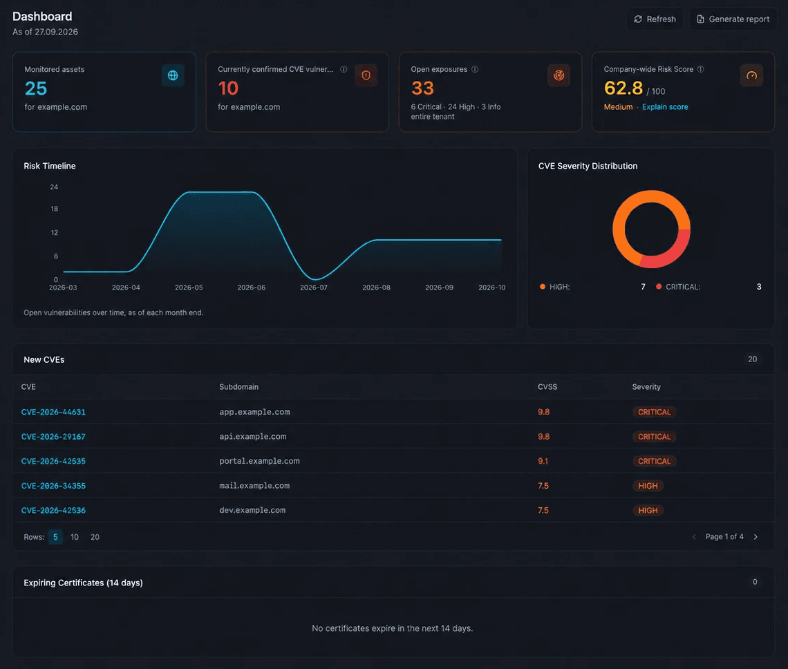 QSEIDON ATLAS dashboard for the external attack surface: monitored assets, confirmed CVE vulnerabilities, open exposures, risk score and risk timeline