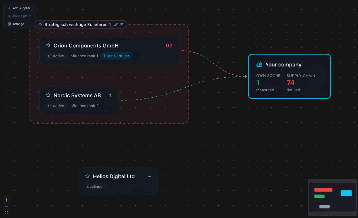 QSEIDON ATLAS platform view: example supplier network with risks and dependencies